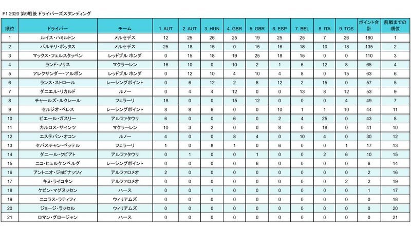 F1 トスカーナGP ドライバーズスタンディング