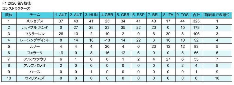 F1 トスカーナGP コンストラクターズスタンディング