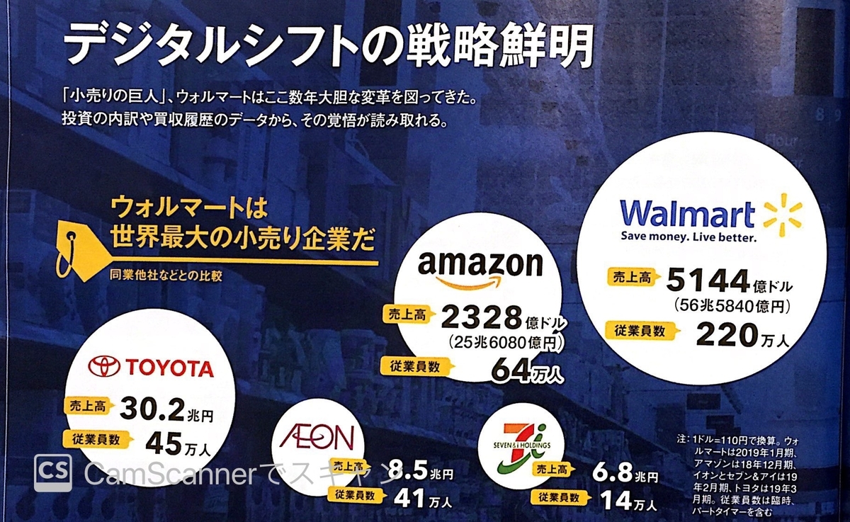 各小売り企業の売上高