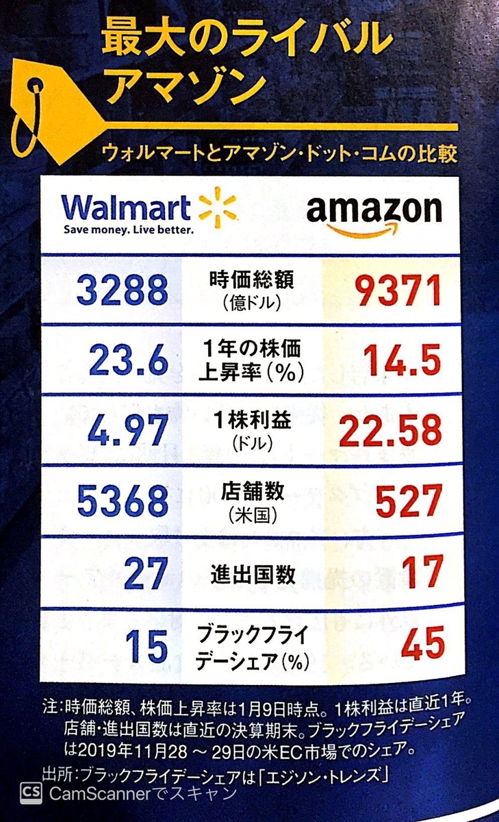 ウォルマートとアマゾン比較