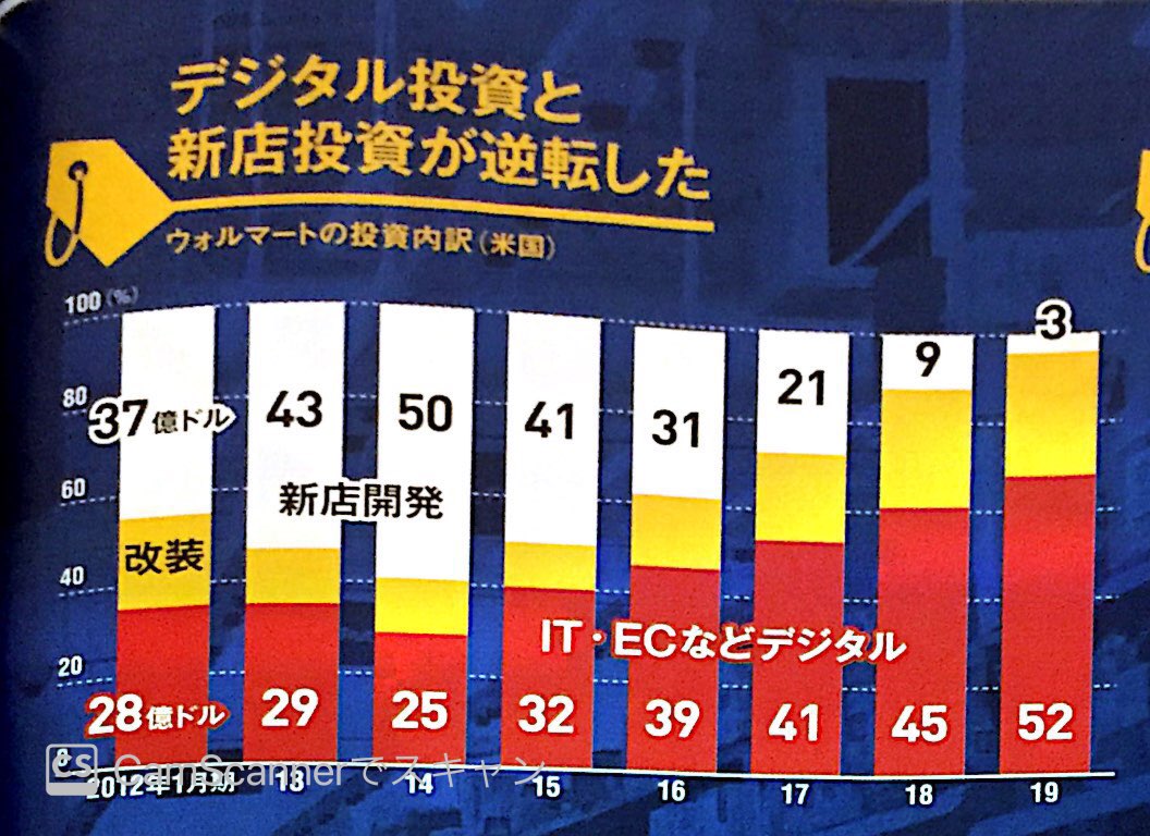 ウォルマート内投資の内訳