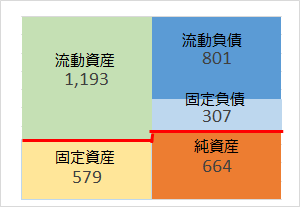 健全な貸借対照表　例