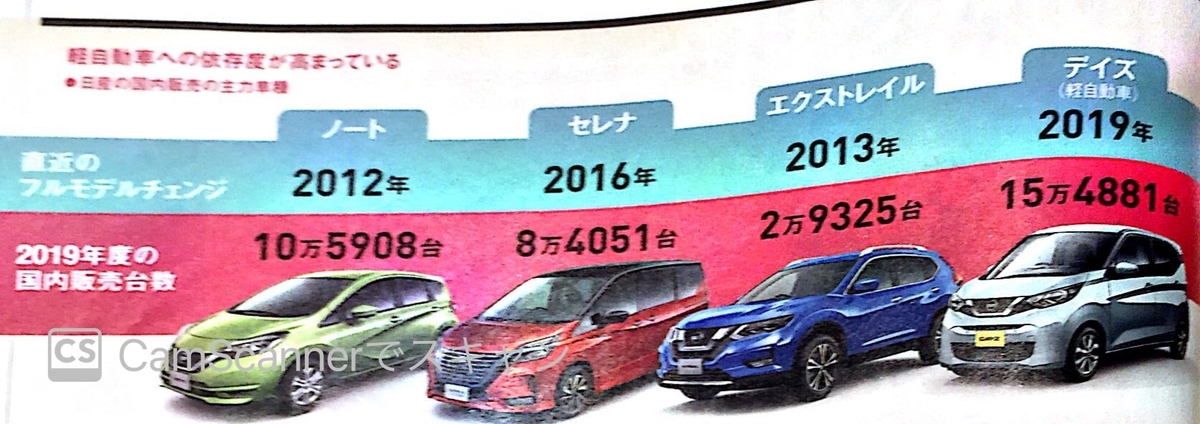 日産フルモデルチェンジ推移