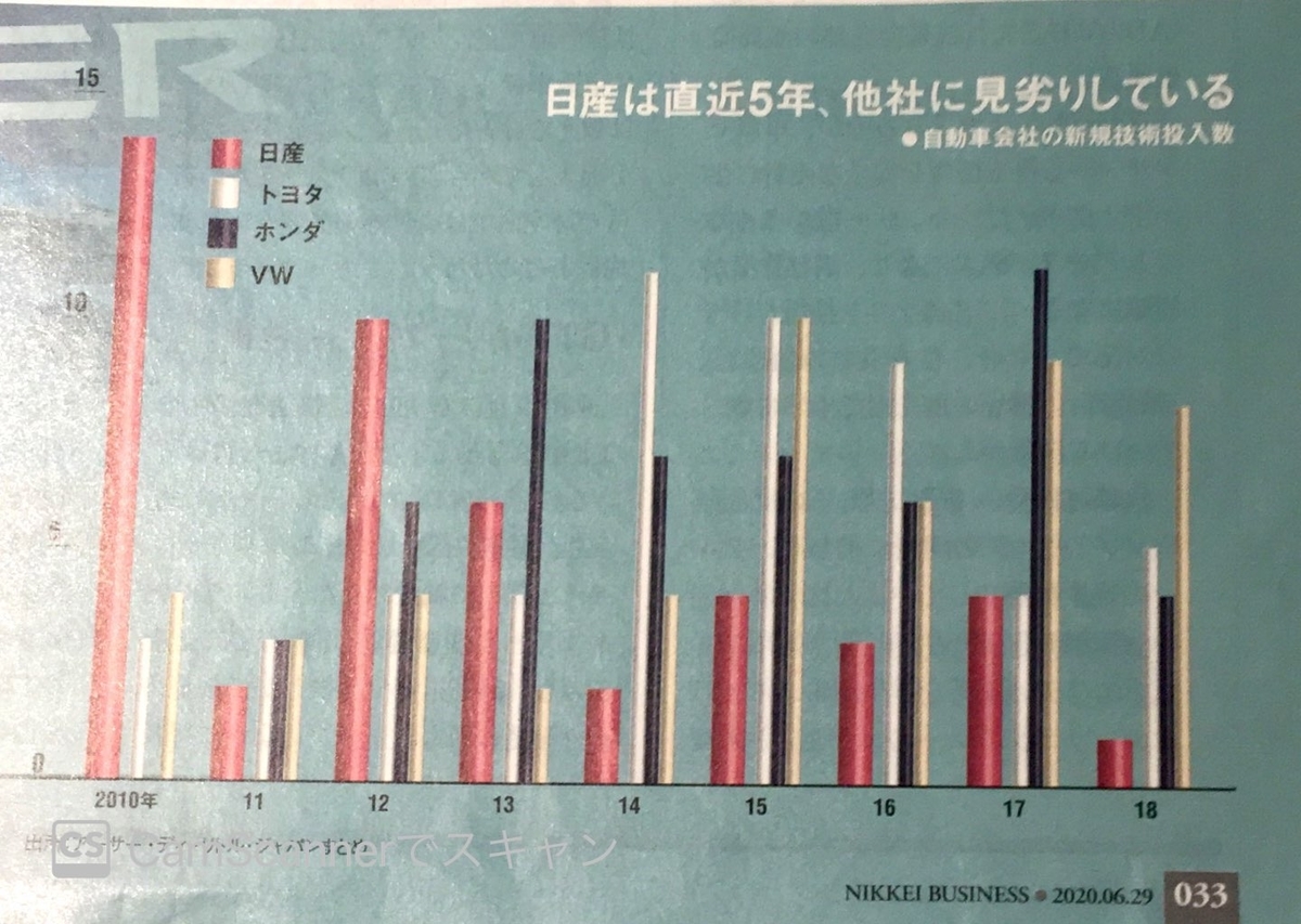 車メーカー各社の新規技術投入数