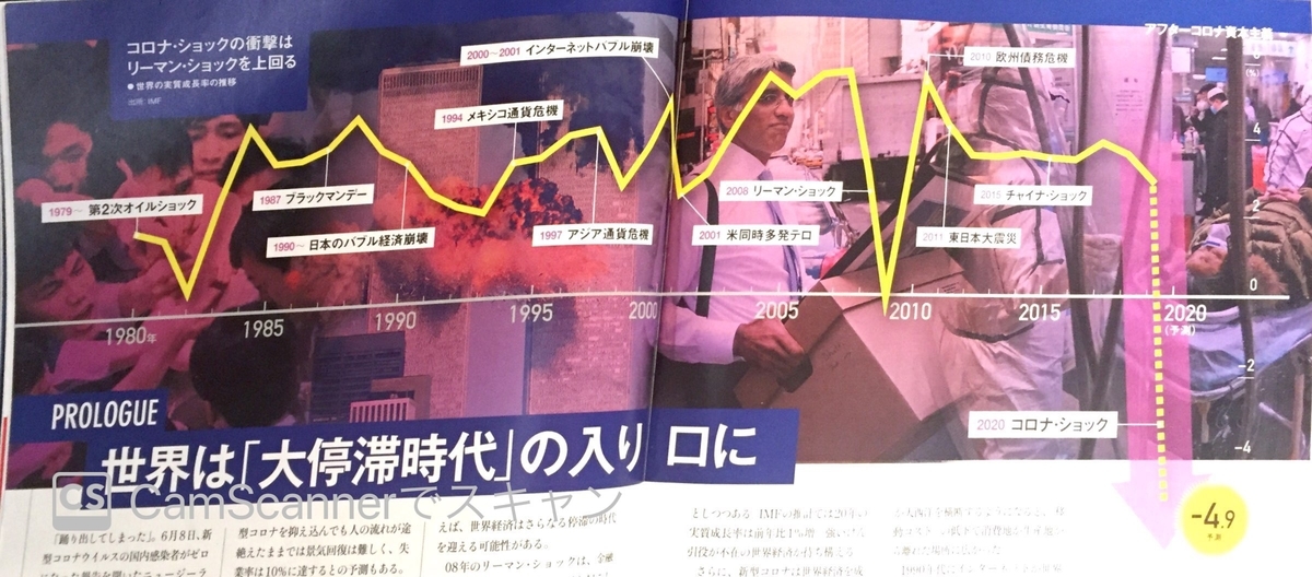 世界の実質成長率推移