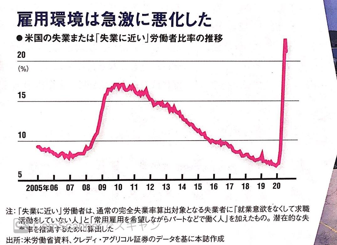 アメリカの実質失業者比率
