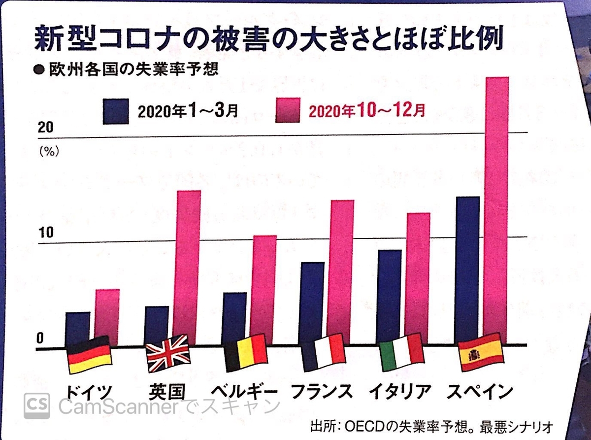 欧州の失業率予想