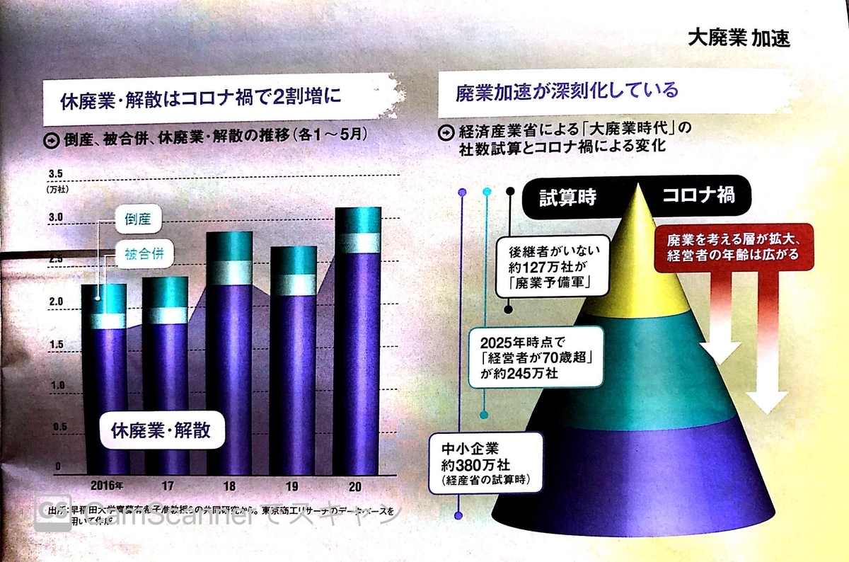 倒産企業数推移と中小企業数