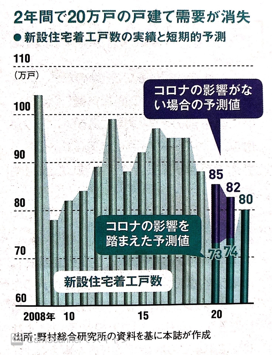 新築戸建数の実績および予測値