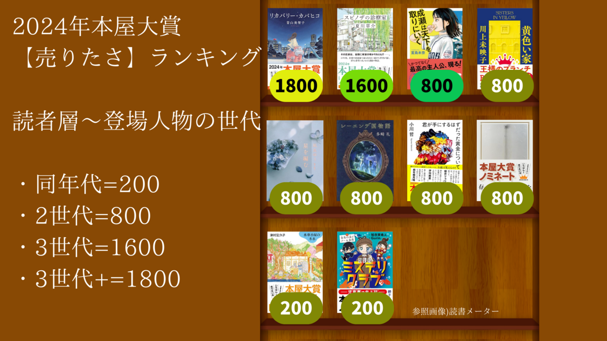 本屋大賞2024ノミネート6冊セット 2024年本屋大賞】ノミネート作品発表！ | 記事・お知らせ | 八