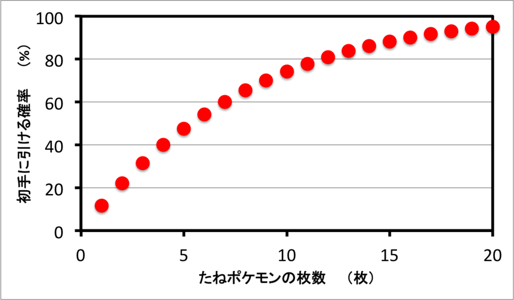 初心者必見 たねポケモンの確率 ポケカ Babiblog