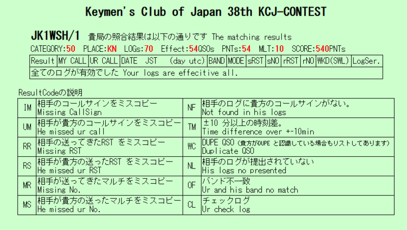 第38回 2017 Kcjコンテスト結果 Jk1wsh S Blog