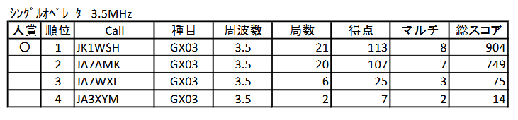 2019 All Ja8 コンテスト結果 追記あり Kcjコンテスト結果追記 Jk1wsh S Blog