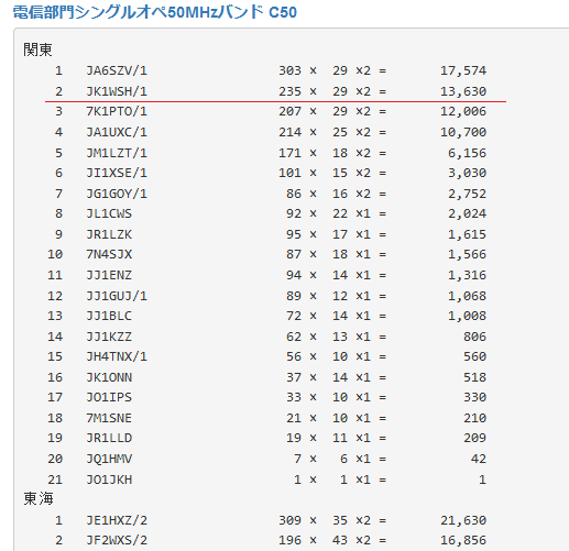2019フィールドデーコンテストの結果 Ja1ygt 松戸アマチュア無線クラブ