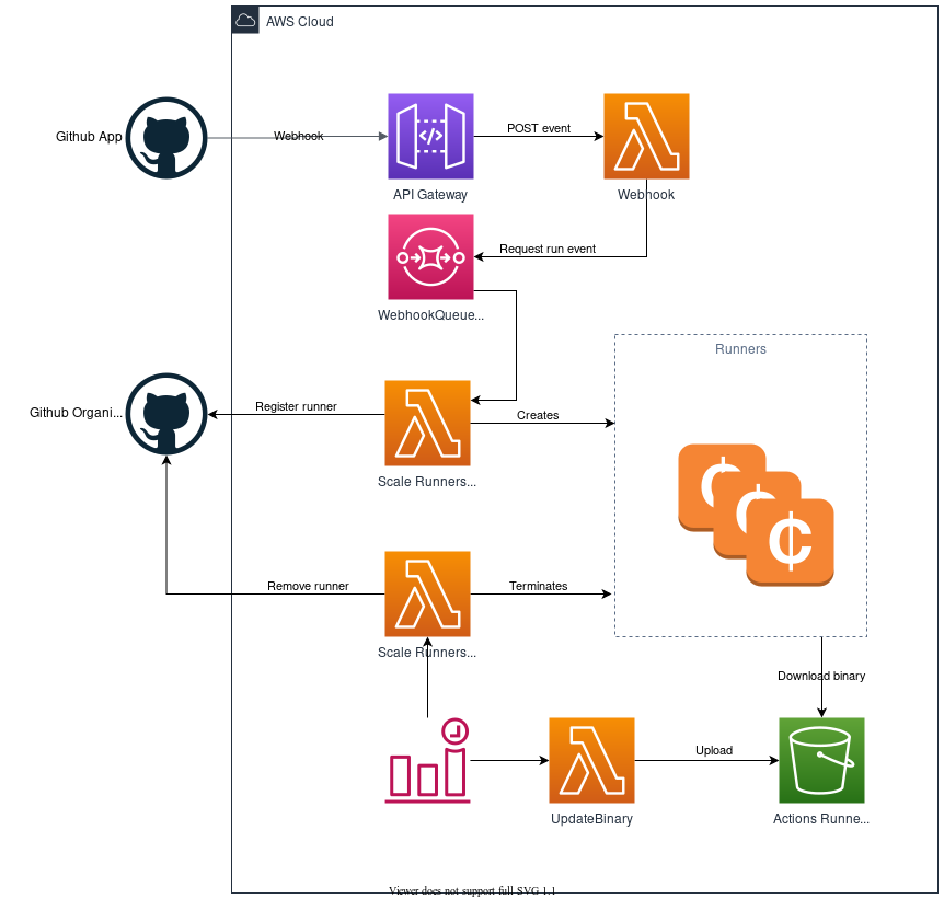 terraform-aws-github-runner アーキテクチャ図