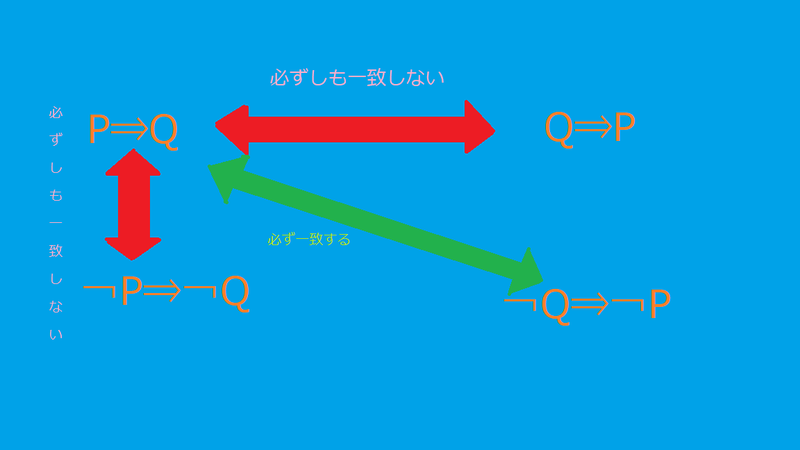 逆・裏・対偶