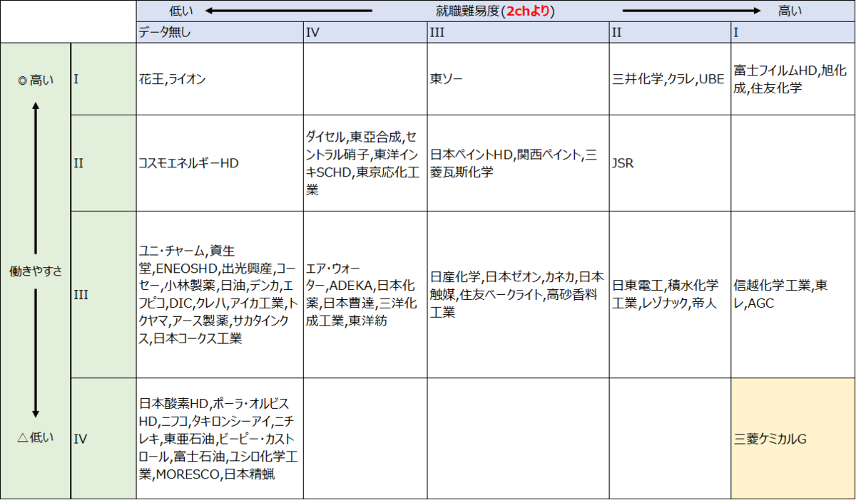 就職難易度と働きやすさにギャップがある化学業界の企業～三菱ケミカルG、ENEOS、信越化学工業、AGC～ - 就職日記