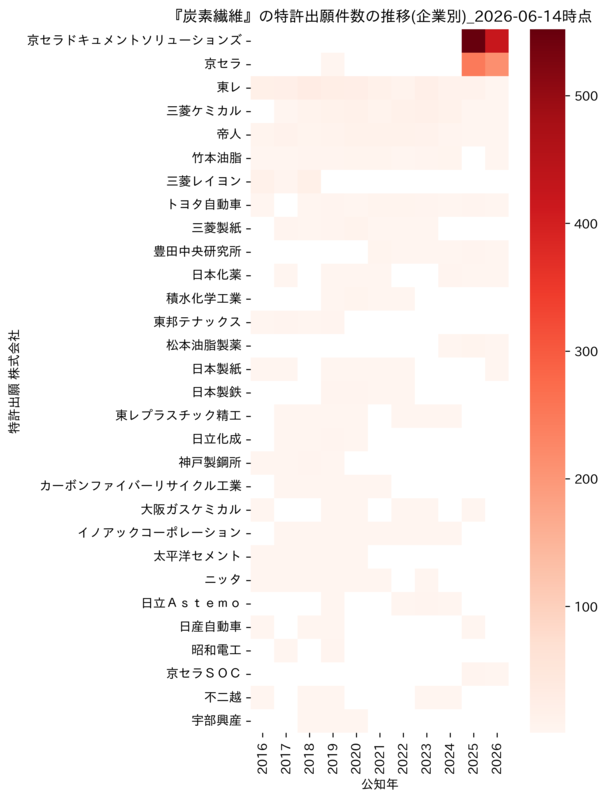 炭素繊維】特許出願企業ランキング｜競合企業・研究開発動向（2026-06