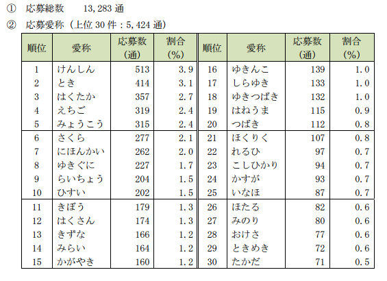北陸新幹線の列車名公募「けんしん」が最多 上越連携会議 - 上越タウン