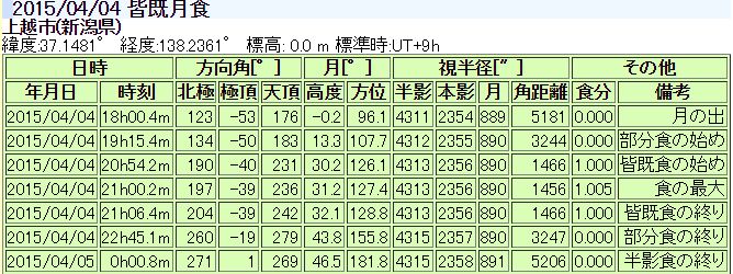 皆既月食時間