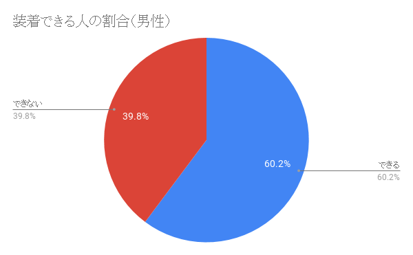 装着できる人の割合（男性）