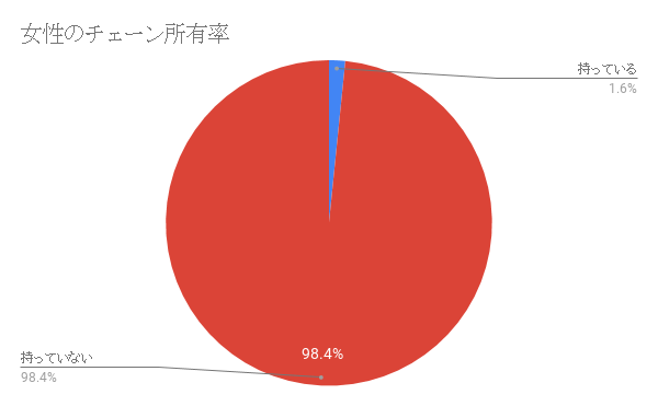 女性のチェーン所有率