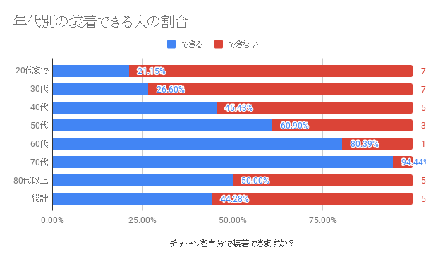 年代別の装着できる人の割合