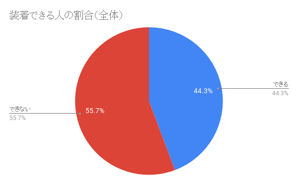 装着できる人の割合（全体）