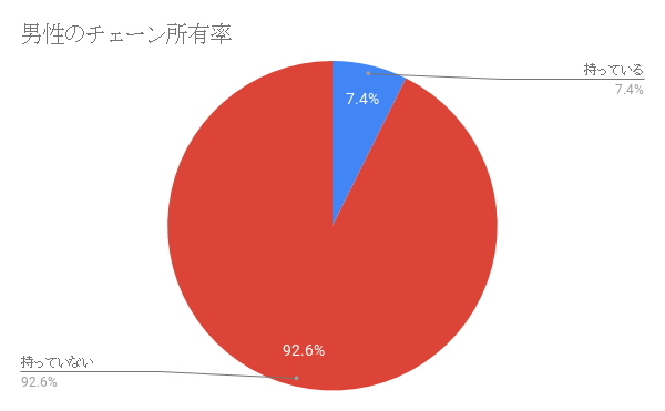 男性のチェーン所有率