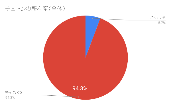 チェーンの所有率（全体）