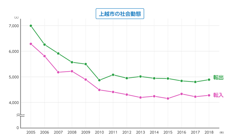 社会動態