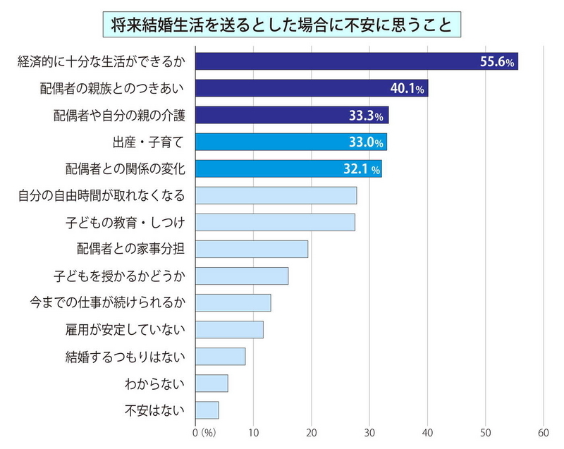 不安に思うこと