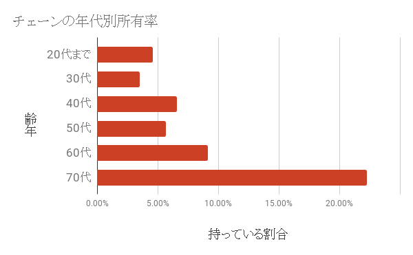 チェーンの年代別所有率