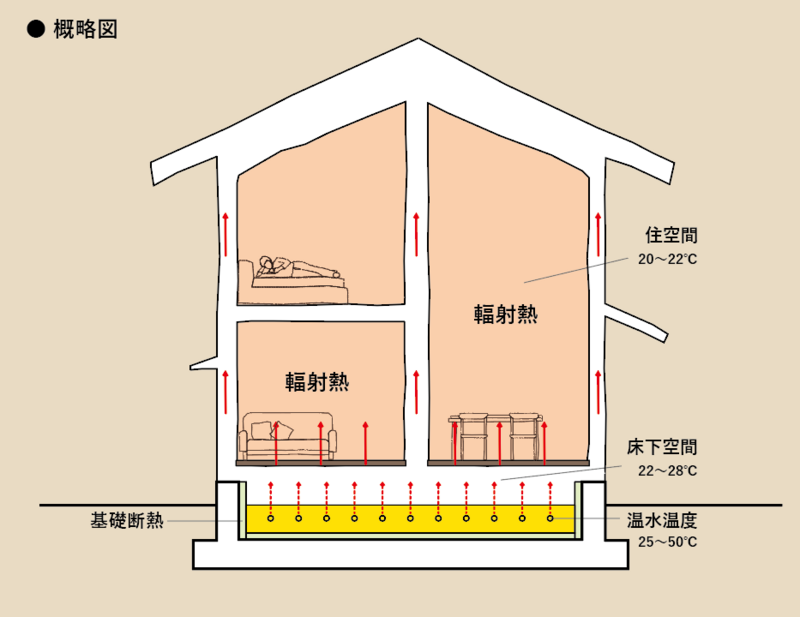 省エネ型全館暖房システム