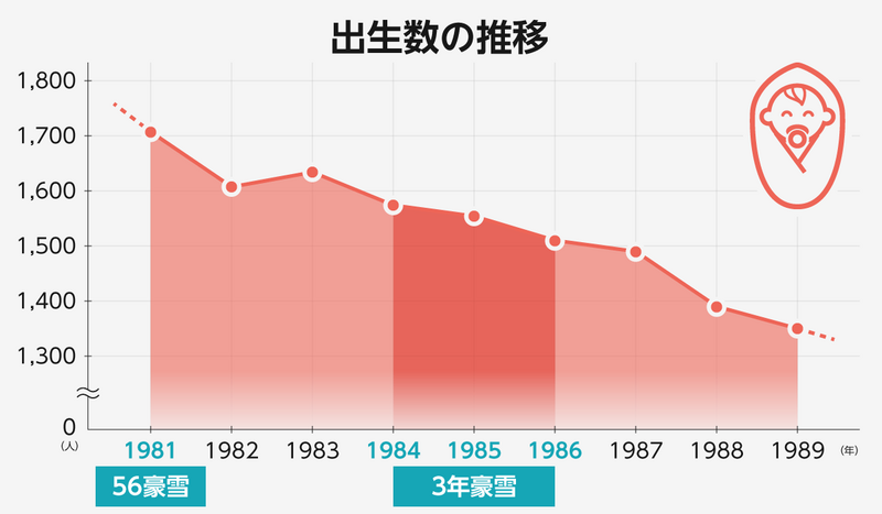 グラフ_出生数の推移