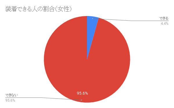 装着できる人の割合（女性）