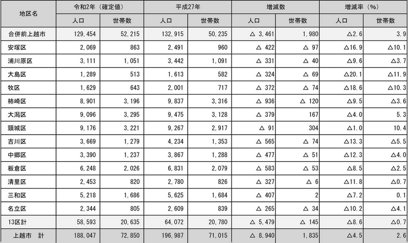 2020年国勢調査地区別