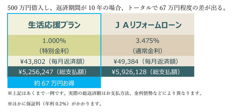 リフォームローン返済例