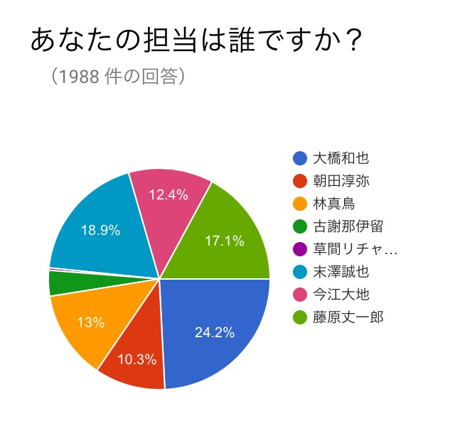 Funky8担によるfunky8アンケート結果発表 前編 星たちの海越えて