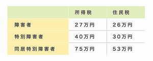 障害者の所得税・住民税の控除額