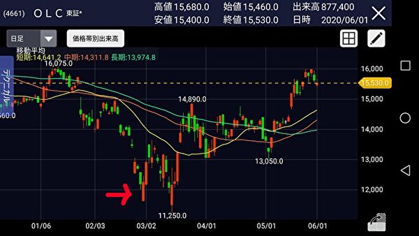 休園後のオリエンタルランドの株価の画像