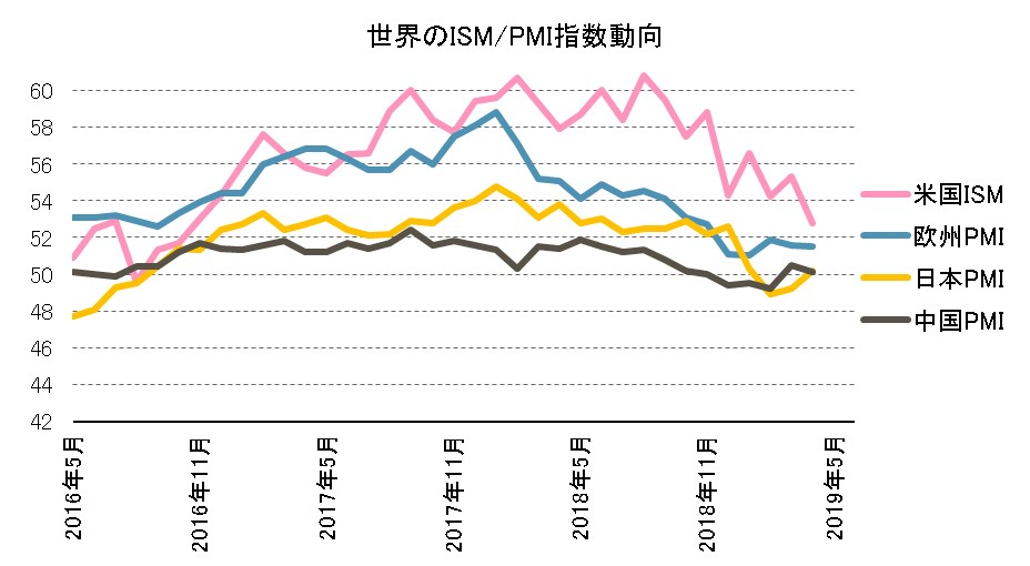 世界のISM/PMI指数動向