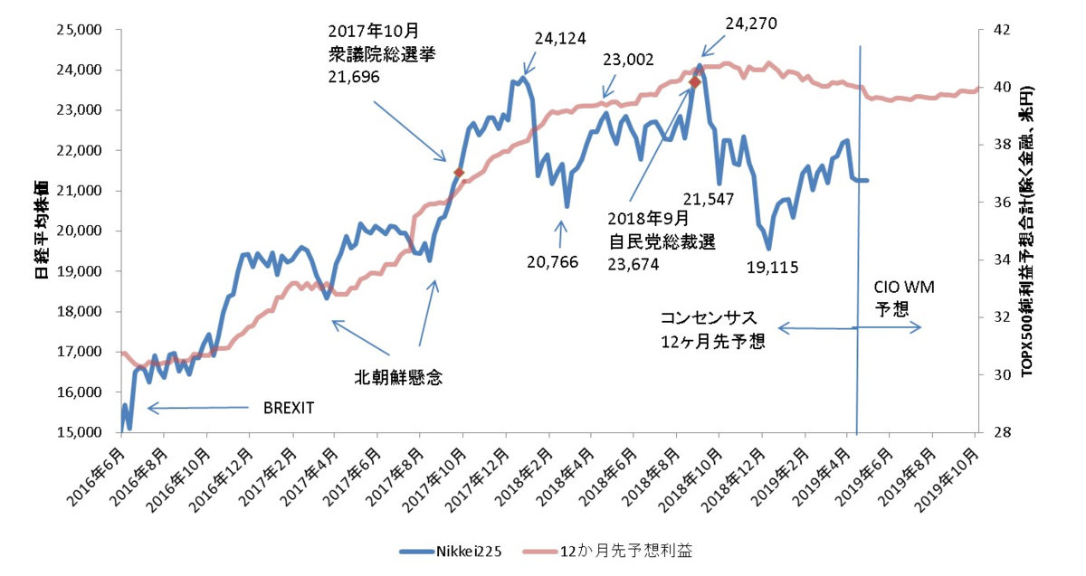 企業業績予測と株価