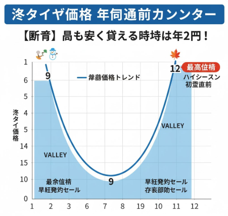 年間を通じた冬タイヤの価格変動グラフ