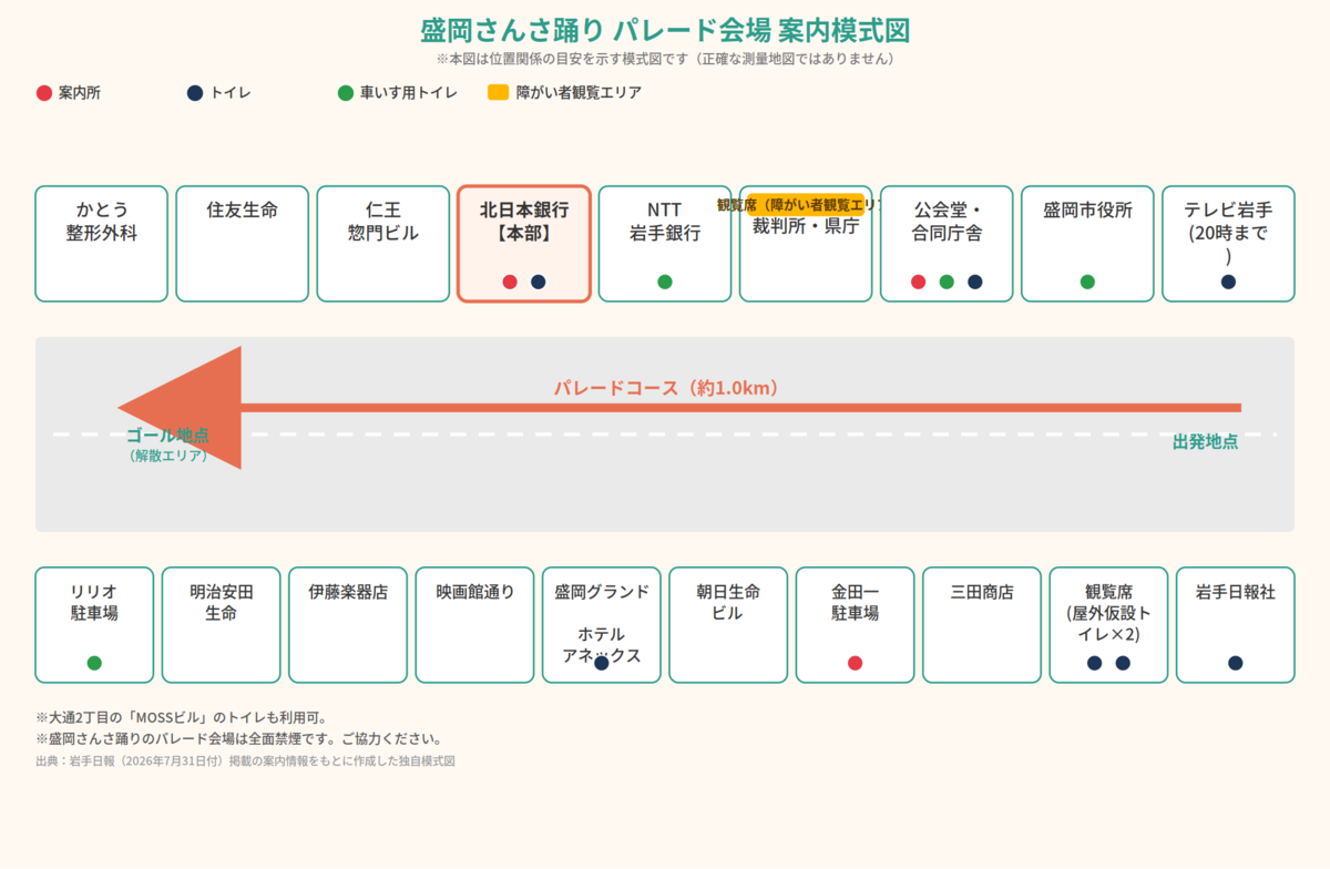 盛岡さんさ踊りパレード会場の案内模式図。北日本銀行本部を中心に、案内所・トイレ・車いす用トイレ・障がい者観覧エリアの位置を示す