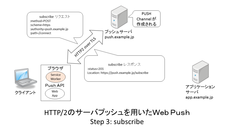service workerとhttp 2が切り開く新しいweb pushの世界 ぼちぼち日記
