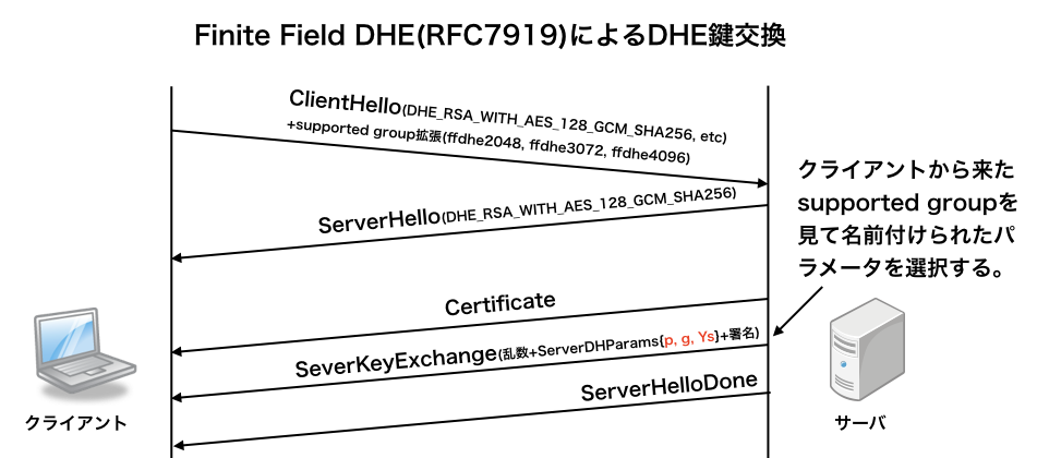 SSL/TLS暗号設定ガイドライン 第2.0版」を読んで - ぼちぼち日記