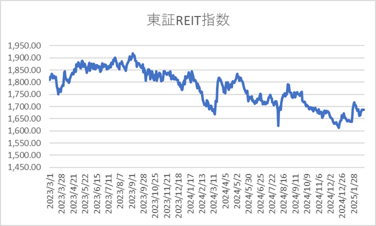 2023/3/1から2025/2/20までの東証REIT指数の日足終値のチャート