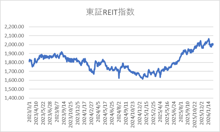 2023/3/1から2026/2/10までの東証REIT指数の日足終値のチャート