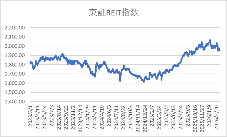 2023/3/1から2026/3/13までの東証REIT指数の日足終値のチャート
